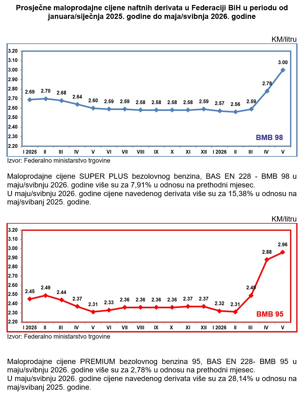 Maloprodajne cijene DIZEL BAS EN 590 