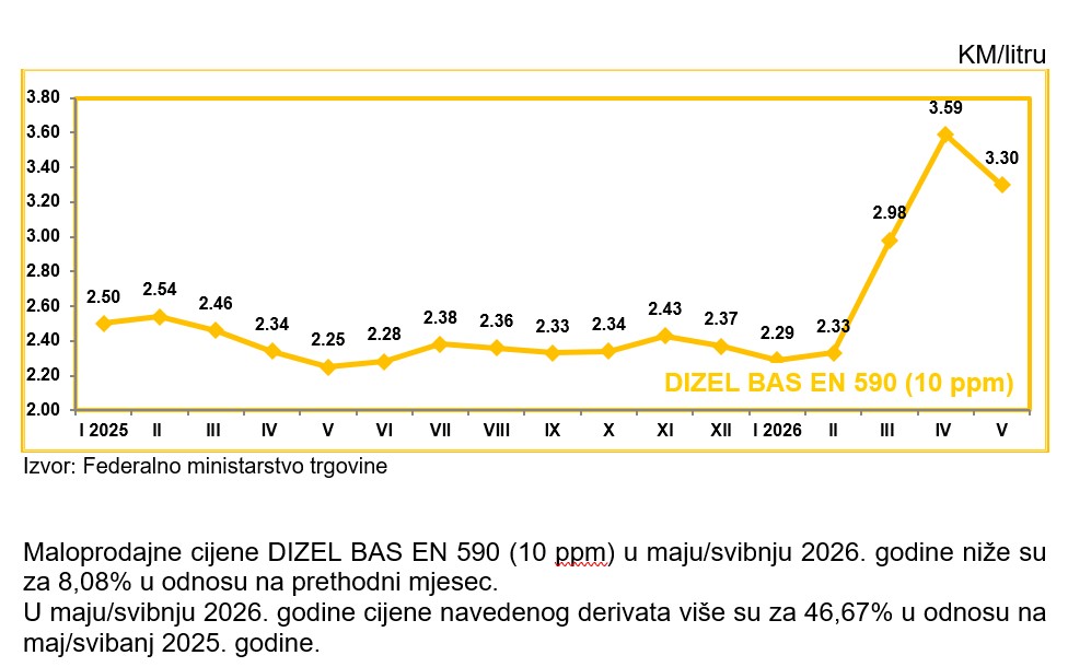 Maloprodajne cijene DIZEL BAS EN 590 