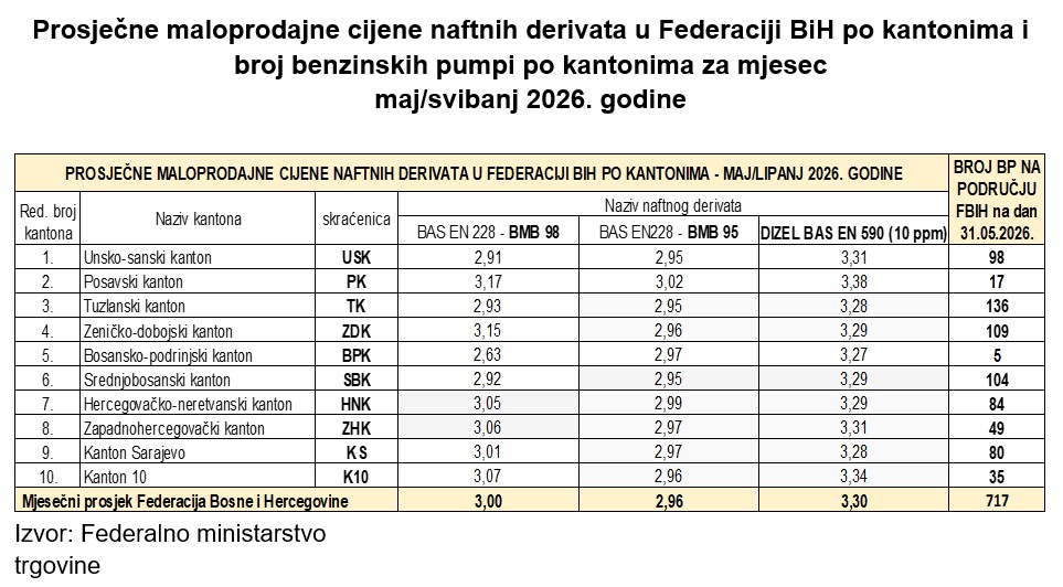 Prosječne maloprodajne cijene naftnih derivata u Federaciji BiH po kantonima i broj benzinskih pumpi po kantonima 