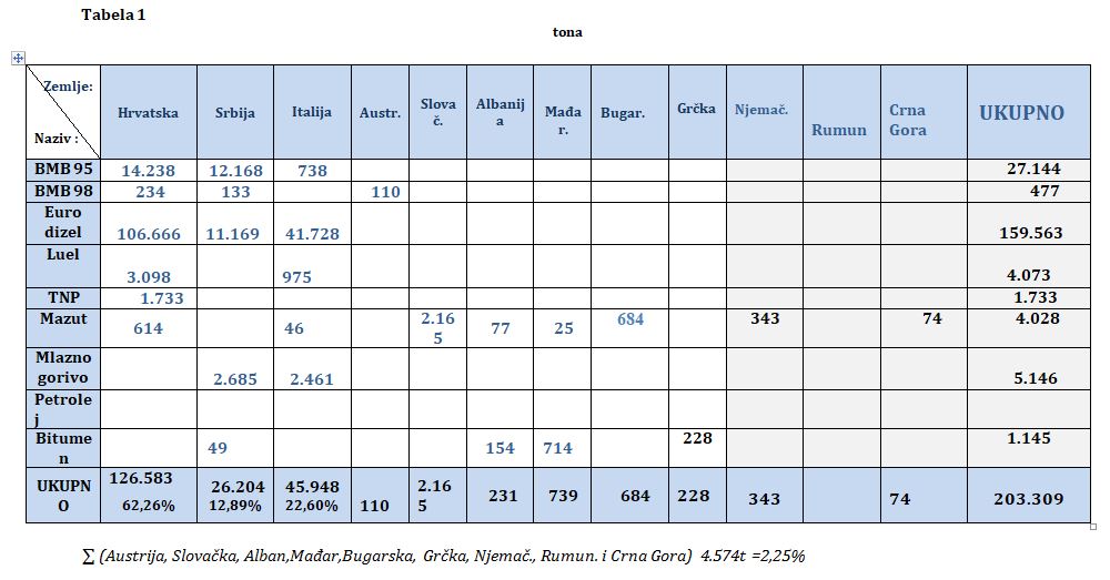 preg uvoza naftder 1 12 21 tab1
