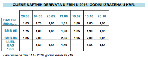 cijene nafte za 10 mjesec