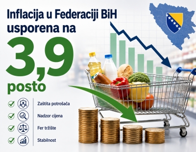 Mjere Federalnog ministarstva trgovine doprinijele stabilizaciji cijena: Inflacija u Federaciji BiH usporena na 3,9 posto